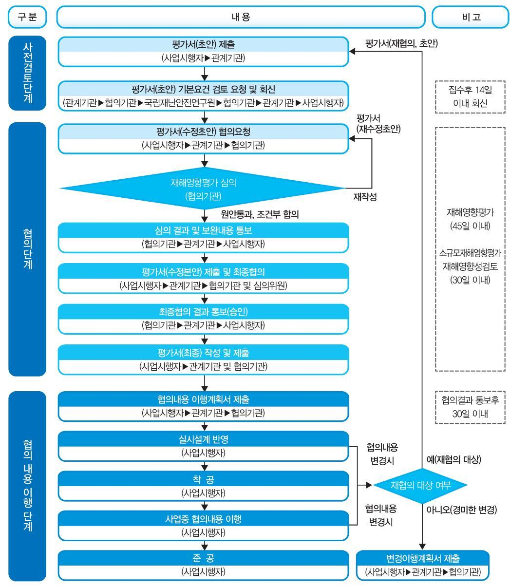 재해영향평가등의 협의 절차도 안내 이미지 자세한 내용은 하단 참조